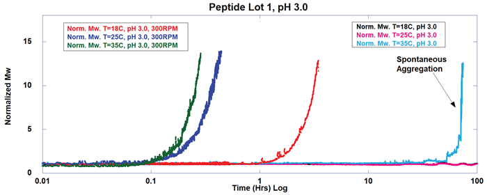 Assessing peptide stability under thermal stress conditions