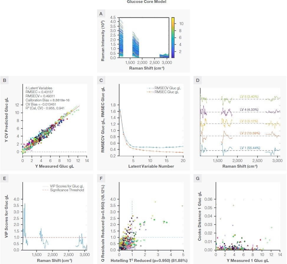 Glucose model. Plot A shows the region used to develop the model, plot B is the correlation plot between the measured and the prediction during cross validation, plot C shows RMSEC and RMSECV vs number of latent variables, plot D shows loading with percent variance captured, plot E shows VIP scores, plot F shows the reduced Q residual vs reduced Hotelling T2 plot, and plot G is the Crook distance for all training samples