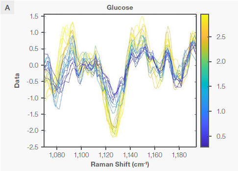 The Sav-Gol filter 2nd derivative plot of the Raman spectra of the bioreactor run for cultivated meat production, highlighting the characteristic Raman peaks for (A) glucose and (B) lactate as explained in the text. 