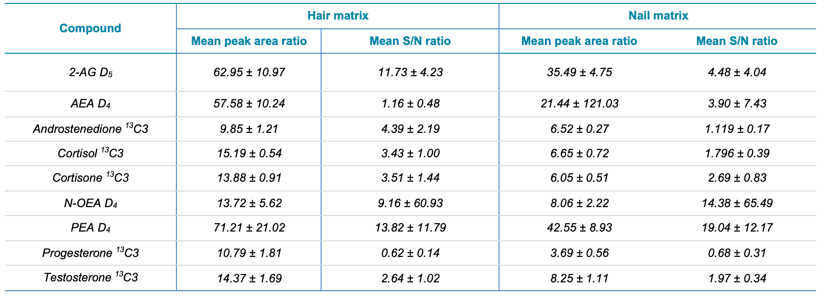 Mean peak area and S/N ratios of the seven levels of calibrators for each of the 9 analytes spiked in hair and nail samples