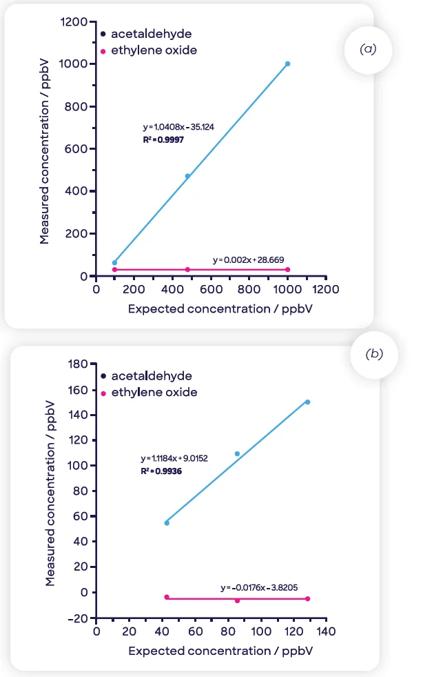 Effective discrimination and linear detection of (a) ethylene oxide and (b) acetaldehyde in samples containing both compounds