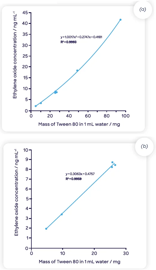 Ethylene oxide concentrations for Tween 80® diluted in water determined using headspace-SIFT-MS analysis (a) across the full dilution range and (b) at the three highest dilution levels (where matrix effects are eliminated)