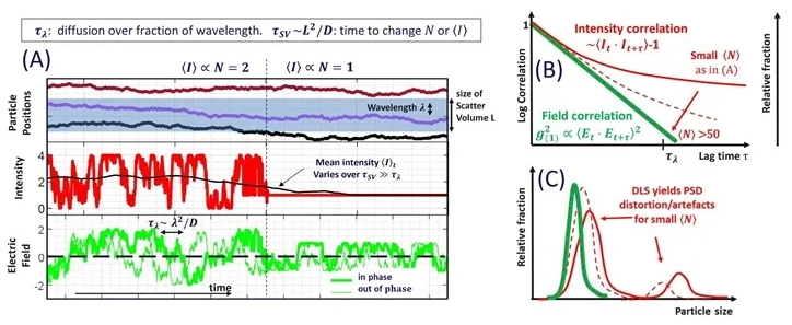 Concepts of Intensity and Electric field variations in light scattering measurements.
