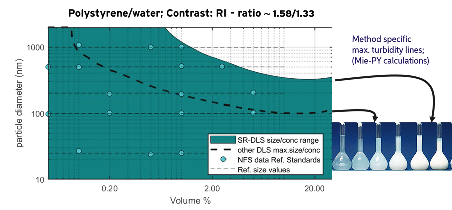 Size-concentration regime for polystyrene reference standards using SR-DLS. Lines are calculated using Mie-Percus-Yevick model [11] representing the maximum turbidity accessible for the NFS and other techniques.
