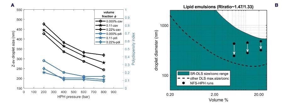 (a) Terminal droplet size and polydispersity versus homogenization pressure, obtained from inline monitoring of HPH runs for the three different volume fractions (b) Size-concentration regime diagram for sizing lipid/water emulsions using SR-DLS compared to other DLS systems. The black dots correspond to the initial (top) and final (bottom) droplet size during the HPH runs for the different volume fractions.