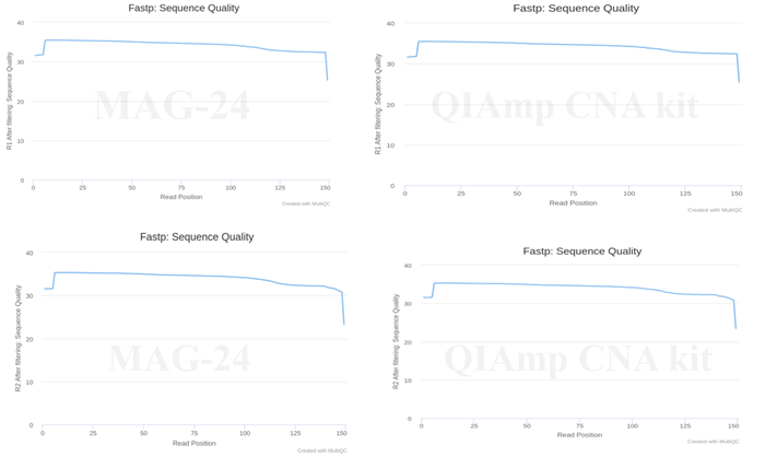 Representative data quality observed using 2x150bp sequencing on Illumina NextSeq550 instrument using a hybridization capture based library