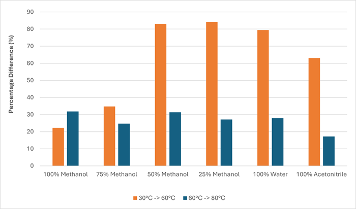 Chart showing the percentage difference in evaporation rate as a result of increasing the gas temperature from 30 °C to 60 °C and 60 °C to 80 °C at a gas flow rate of 55 L/min