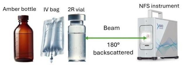 Various containers in which the NanoFlowSizer can perform non-invasive nanoparticle size measurement, whilst maintaining the sterility of the process