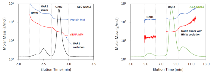 Figure 5. Left: SEC-MALS of AOC Sample 2. The UV 8 nm chromatogram is shown with the molar mass overlaid. Peak boundaries are indicated by the vertical dashed lines. Right: AEX-MALS of AOC Sample 2. The UV 8 nm chromatogram is shown with the molar mass overlaid. Peak boundaries are indicated by the vertical dashed lines.