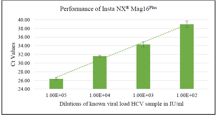 Performance of Insta NX® Mag16Plus kit based on dilution of known quantity of HCV sample.