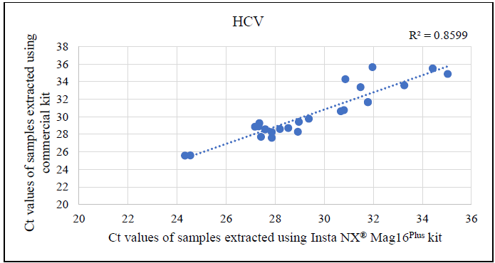 Correlation analysis between cycle threshold (Ct) values derived from HCV real-time PCR using Insta NX® Mag16Plus system compared against commercial kit.