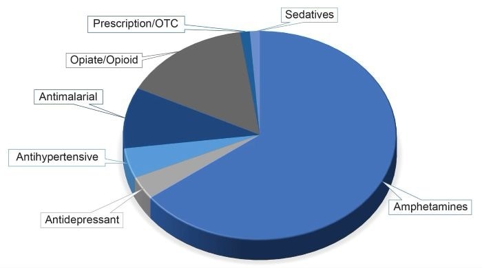 Results summary following the analysis of 20 authentic urine samples