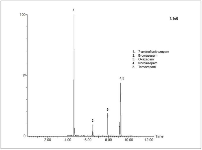 Chromatogram showing benzodiazepines in the ACQ DCT -25% commercial reference urine detected by the Xevo TQ-S micro using the supplied targeted MRM method but not the Xevo TQD. The quantifier ion transition is displayed