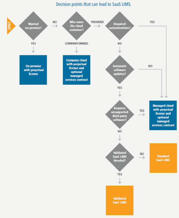 A practical guide to cloud-based LIMS for regulated environments
