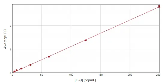 ELISA standard curve