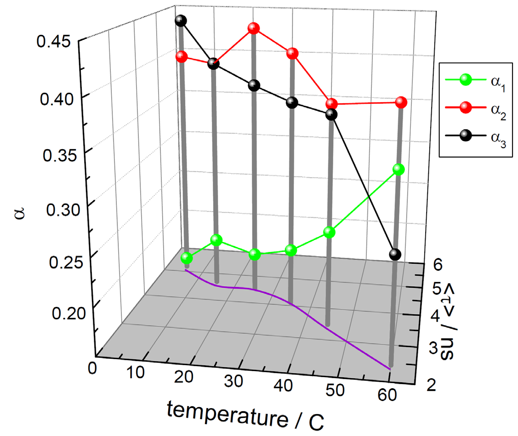Effect of temperature on the time‐resolved decay of tryptophan in HSA, with exponential analysis showing normalized pre‐exponentials (αi, 1 relates to shortest‐lived, 3 to longest) and average lifetime, <τ>