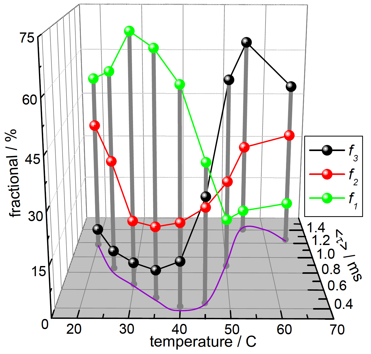 Time‐resolved phosphorescence data, showing the fractional contributions (fi, 1 shortest‐lived, 3 longest‐lived) and the average lifetime