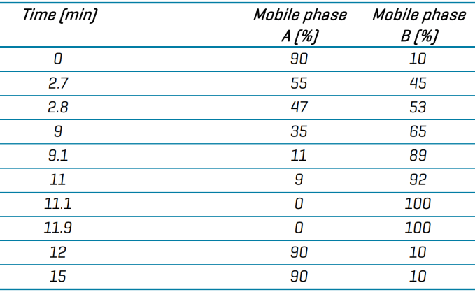 Reverse phase chromatography gradient conditions