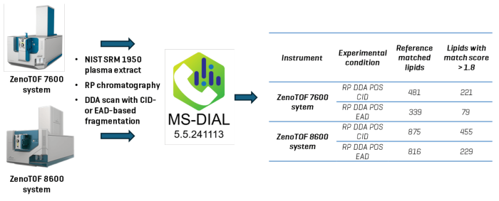 A comparative study to evaluate the identification of lipids using untargeted lipidomics analysis. Lipid extracts were prepared from NIST SRM 1950 human plasma, and a 0.5 µl plasma equivalent was analyzed on the ZenoTOF 7600 or 8600 system using CID-based fragmentation. A reversed-phase chromatographic strategy was used to resolve lipids, and they were analyzed in the positive ionization mode. Data were processed using MS-DIAL 5.5 software to identify reference-matched lipids. Data acquired on the ZenoTOF 8600 system enabled the identification of ~1.8-fold more lipids than the ZenoTOF 7600 system with CID-based fragmentation and ~2.4-fold more with EAD-based fragmentation