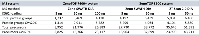 Summary of protein groups and precursors identified from DIA-NN software processing for data acquired at 200 SPD.