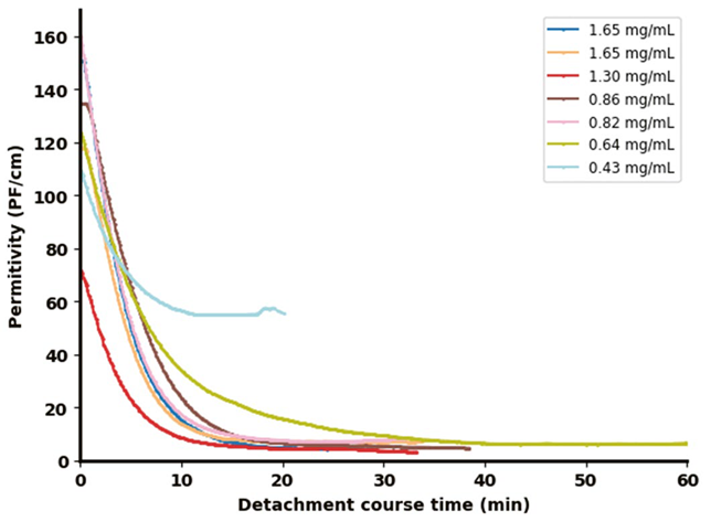 Impedance probe in bioreactor