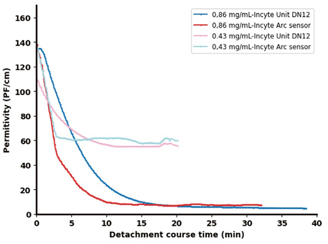 Permittivity signals from two Incyte sensors for two distinct enzyme concentrations: 0.86 g/L and 0.43 g/L.