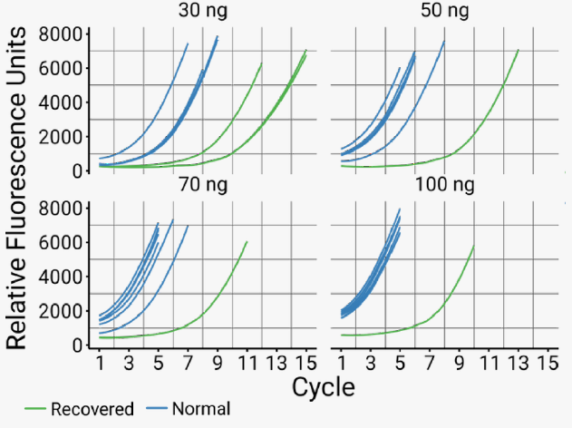 Amplification curves of recovered samples. The PCR amplification curves of the six rescued samples (green) show that each needed several additional cycles to reach similar levels of amplification as samples that successfully generated libraries in both PCR approaches (blue)