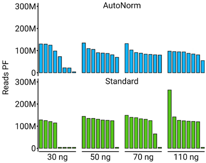 Number of reads passing filter of recovered samples. Barplots show the number of reads passing filter for the 4 different concentrations that contained failed libraries. AutoNorm rescued 6 of the 7, with only 1 library at the 30 ng input amount also failing