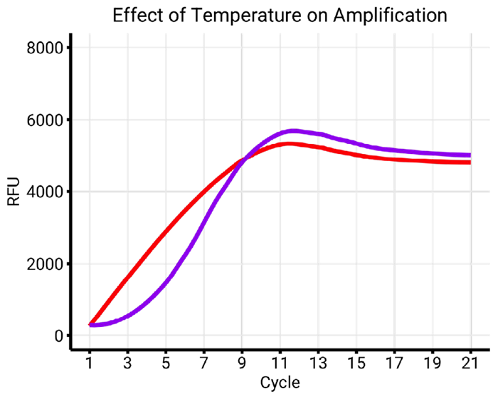Comparison of annealing temperatures, 55 °C (red) and 63 °C (purple) with similar conditions (buffer X, index A). The increase of annealing temperature to 63 °Crestores the amplification profile of index A to a normal S-shape curve