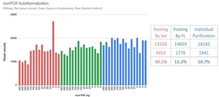 Enhancing high throughput library preparation for genotype-by-sequencing