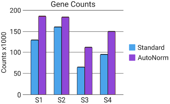 Overamplification results indecreased data quality. Gene counts were lower in the 1 ng input samples from Standard PCR conditions as compared to samples that had undergone AutoNorm where amplification was stopped in the linear phase