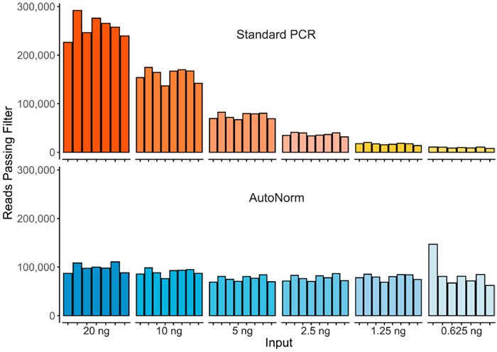 Here we show the significant yield variance when using a single PCR instrument with a fixed number of PCR cycles compared to iconPCR with AutoNorm where each sample is amplified to similar levels