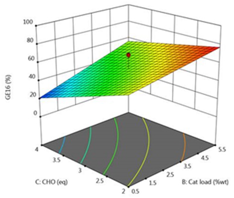 DoE – 3D plot for interaction BC (% yield)