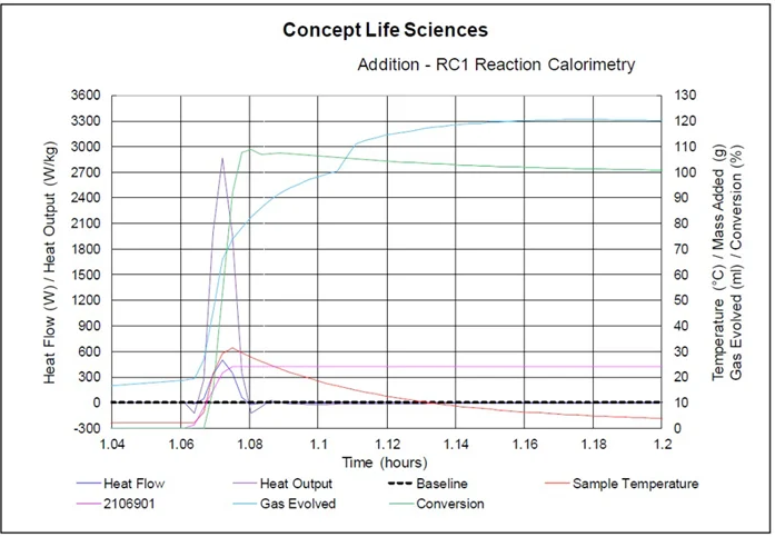 RC1 Reaction Calorimetry plot.