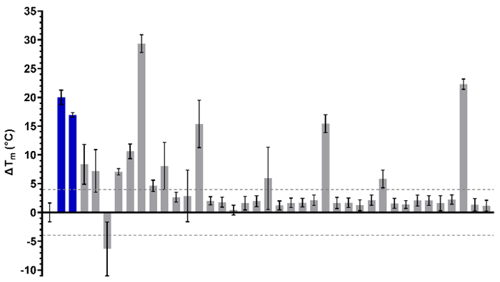 DSF characterization of the of 36 waveRAPID® primary hits (grey). GSK6853 and NI-57 are coloured in blue, and the > +4 °C and < -4 °C thresholds are indicated with grey dashed lines