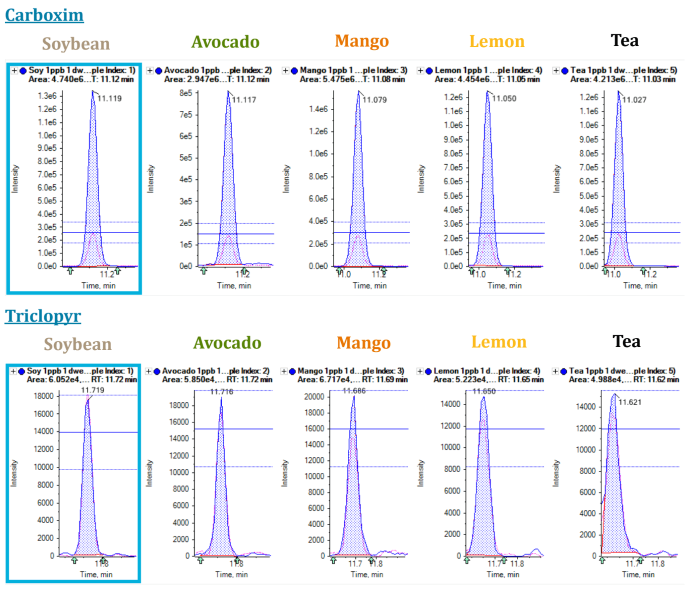 Overlaid XICs of carboxim and triclopyr at 1 µg/kg for all 5 matrices tested. The images show the sensitivity of the SCIEX 7500+ system along with overlaid quantifier and qualifier transitions with ion ratio lines depicting 70 %–130 % tolerances. The XICs illustrate the retention time shifting, which occasionally occurs when analyzing diverse and complex matrices. The potential risk of shifting outside of the retention time window can be mitigated by the fast acquisition rate of the SCIEX 7500+ system, which allows for increased retention time windows while maintaining sufficient data points across the chromatographic peak