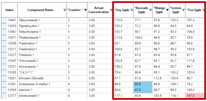 Easy implementation of custom calculations in SCIEX OS software to aid data review. This table illustrates how custom calculations and flagging rules can be implemented in SCIEX OS software to visualize which compounds fall within 80 %–120 % accuracy. Here, the “Counter” column is used to filter the data to show how many compounds have passed the accuracy criteria, with 5 indicating all criteria are met and 0 indicating none were met. The last 3 compounds listed show that flagging rules were applied due to accuracy values falling outside of 80 %–120 %. For quick and easy visualization, custom flagging rules have been used to shade cells with values <80 % in blue and cells with values >120 % in red