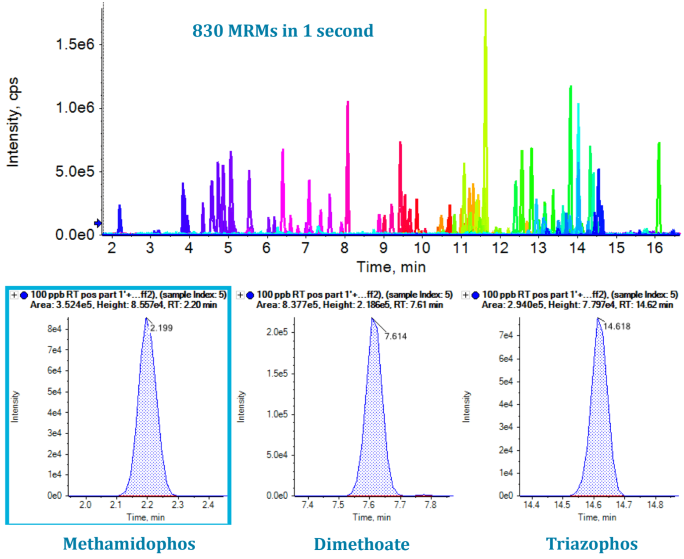 Over 830 MRM transitions, collected using a 1 s cycle time, overlaid along with 3 highlighted examples. The top image shows all MRM transitions overlaid, and the bottom images show 3 chosen compounds - methamidophos, dimethoate and triazophos - from the total number of transitions analyzed