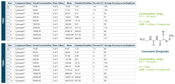 Comparison of the quantitative performance of an example fungicide, cymoxanil between the SCIEX 7500 system (top) and SCIEX 7500+ system (bottom).</strong> Mean accuracy and precision (%CV) were calculated from triplicate injections of each concentration across the solvent-based calibration curve, as shown by the statistics panes in the Analytics module of SCIEX OS software