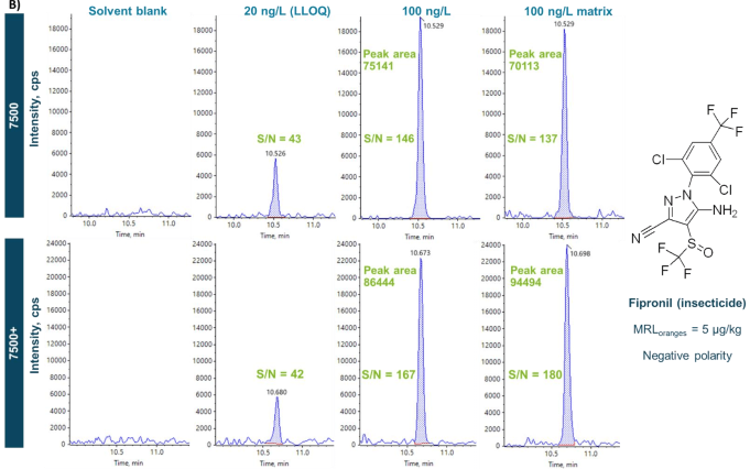 Representative XICs of an example insecticide, fipronil, in the solvent blank, in solvent standards at the LLOQ of 20 ng/L and 100 ng/L and in orange juice post-spiked at 100 ng/L acquired in negative polarity using the SCIEX 7500 system (top) and SCIEX 7500+ system (bottom)