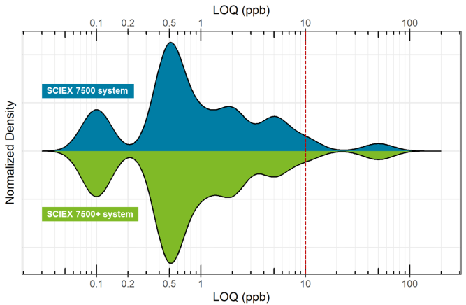 Overlaid comparison of the LOQ distribution achieved on the SCIEX 7500 system (top, blue) and the SCIEX 7500+ system (bottom, green). The in-vial LOQs ranged from 0.01 to 5 ng/mL based on the lowest calibration level meeting the acceptance criteria of accuracy (±30 %) and precision (%CV <20 %). Expressed on a per mass basis using the orange juice density of 1.038 g/mL and a 10x dilution of the juice during sample preparation, the LOQs were converted to be in the range of 0.1 to 50 µg/kg (ppb). In both systems, >90 % of the pesticides demonstrated LOQs below the typical MRL of 10 µg/kg (red dotted line) specified for most pesticides