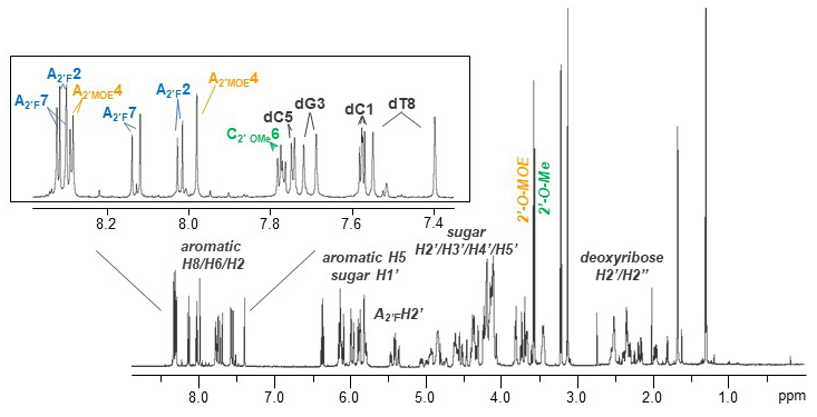 1 GHz 1D 1H spectrum of the model therapeutic oligonucleotide acquired at 298K on a 5 mm TCI probe. Sample characteristics: 3 mm NMR tube, 360 μM in 200 μL in D2O, 72 nmoles.