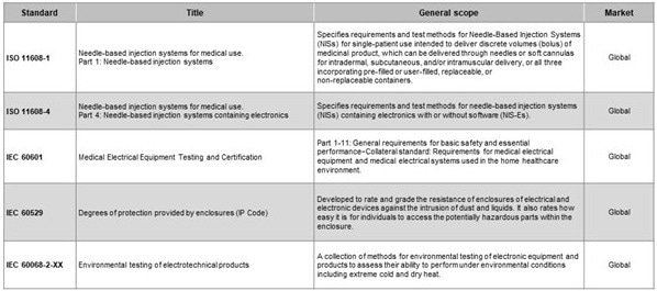 Applicable standards for CGMs