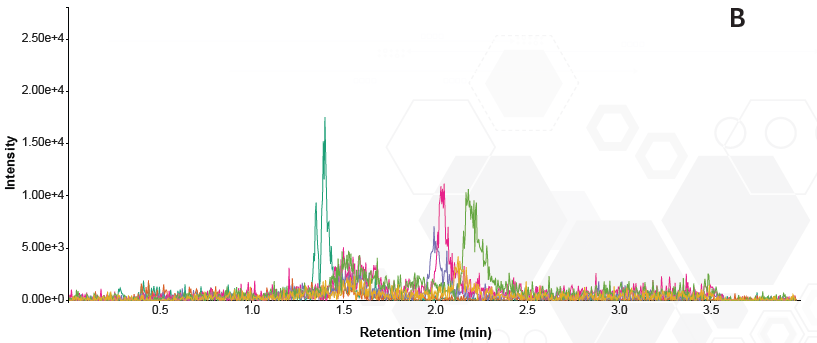 Overlaid traces of phospholipid MRMs in each sample. A = protein precipitated sample B = phospholipid removal plate