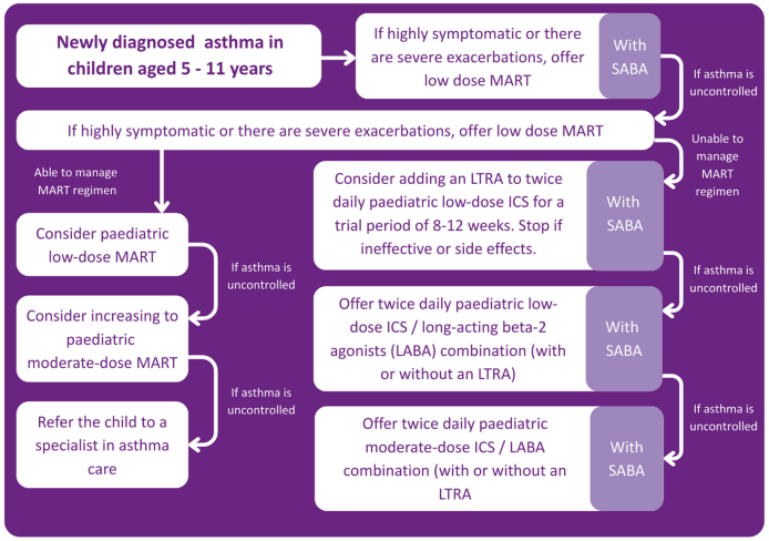Asthma treatment and long-term management across all age groups