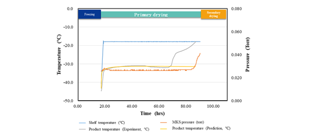 Lyophilization process curve of Case B.