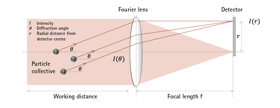 Parallel laser beam | Large working distance