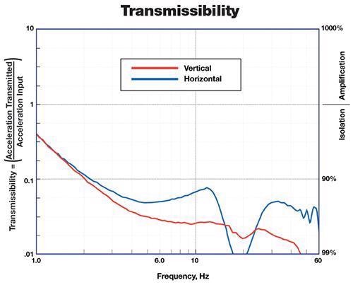 Measured transmissibility on a 24” tall 40”x60” Quiet Island, 4-mount STACIS support, VC-C input from the floor.