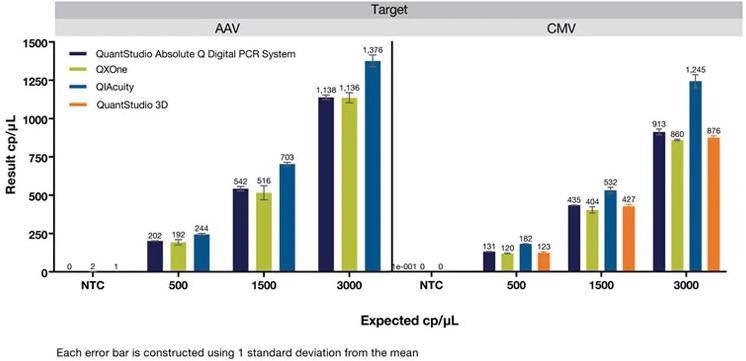 Cell and gene therapy development using digital PCR