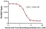 ACROBiosystem's Human TL1A-DR3 inhibition Kit (TR-FRET)